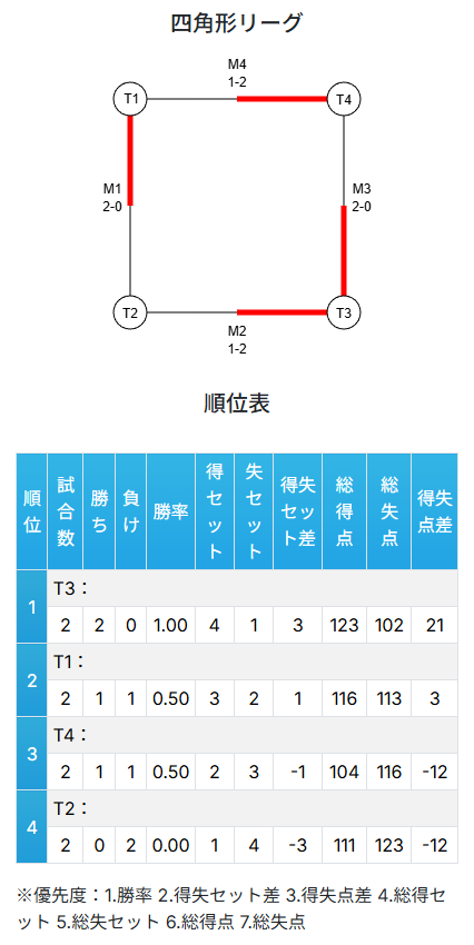 リンクリーグの例(多角形リンク戦)