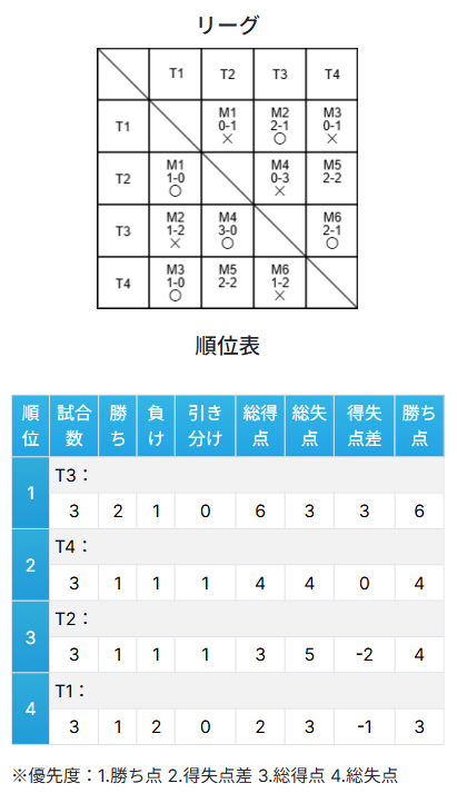 リーグ戦の例(総当たり表)