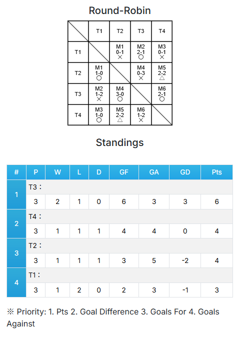 League table example (round-robin format)