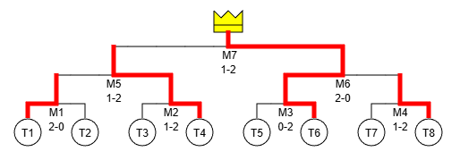 Match Maker のトーナメント表の例(縦方向に勝ち上がるデザイン)