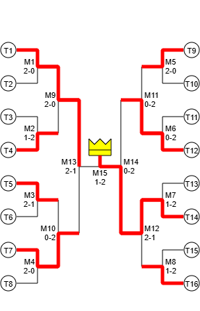 Match Maker tournament bracket example (double-wing, 16 teams)