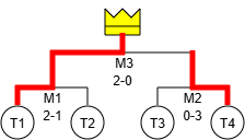 Match Maker tournament bracket example (vertical layout)